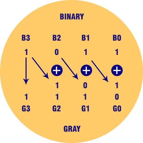 Binary to Gray Converter 