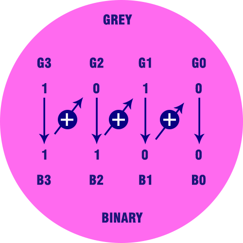 Gray to Binary Converter